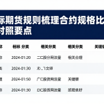 结合国际期货规则梳理合约规格比较的指标与口径对照要点